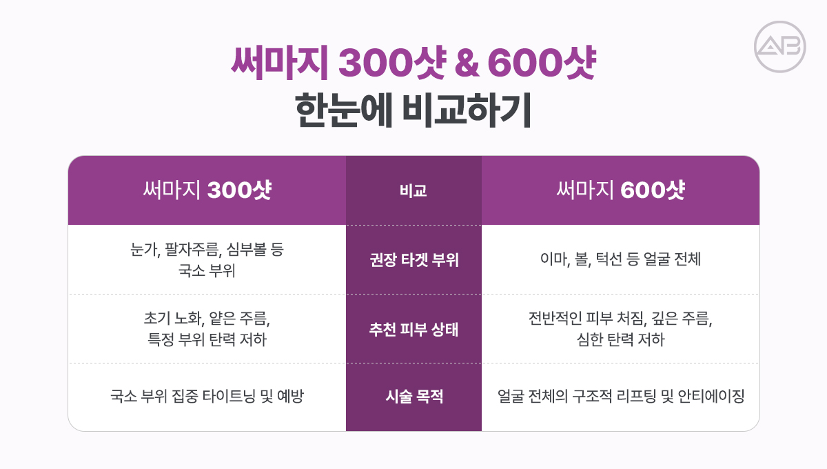써마지 300샷 · 600샷 효과의 차이는 무엇인가요?
