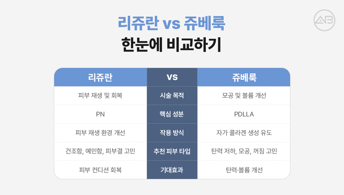 리쥬란과 쥬베룩의 가장 큰 차이점은 무엇인가요?