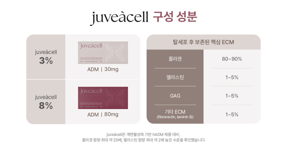 쥬브아셀 구성성분: 콜라겐 + 세포외기질(ECM)
