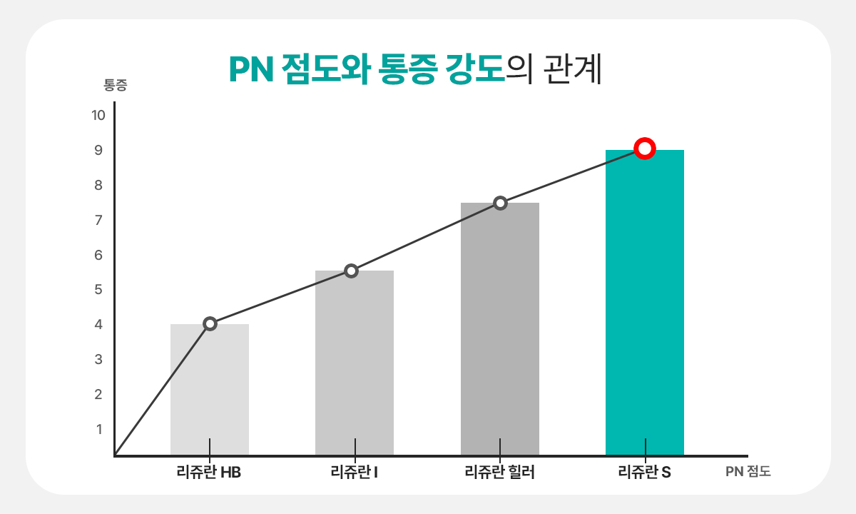 점성이 높을수록 더 아픈 이유, 리쥬란 통증의 메커니즘