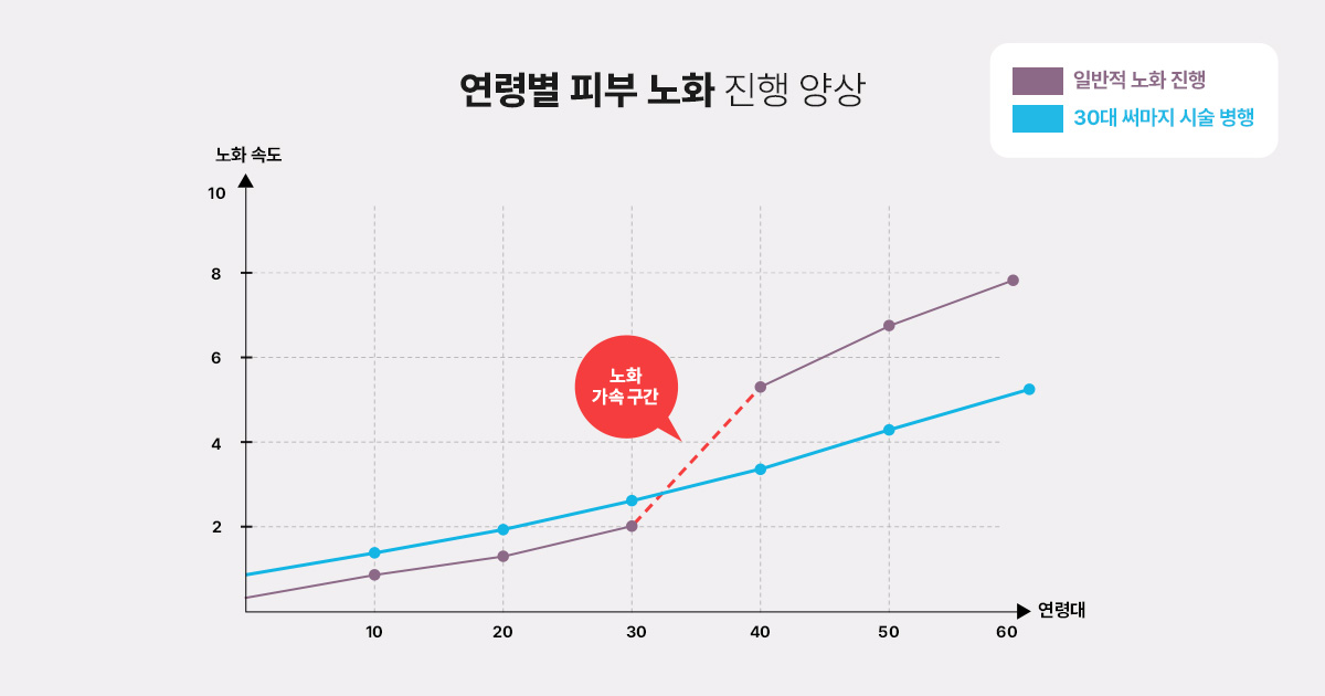써마지가 30대에 효과적인 이유