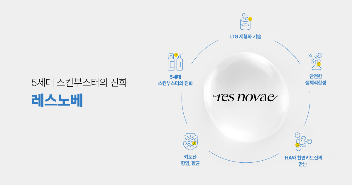 피부 깊숙이 작용하는 레스노베의 독자적 기술력