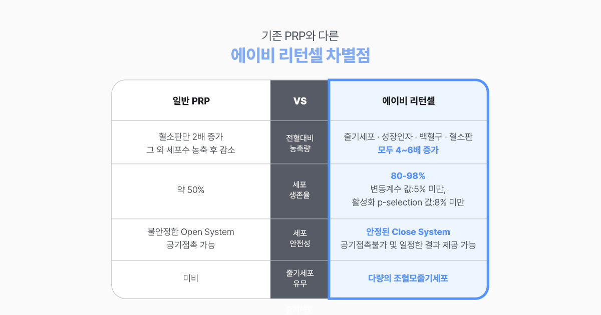 PRP주사와 리턴셀 차이점