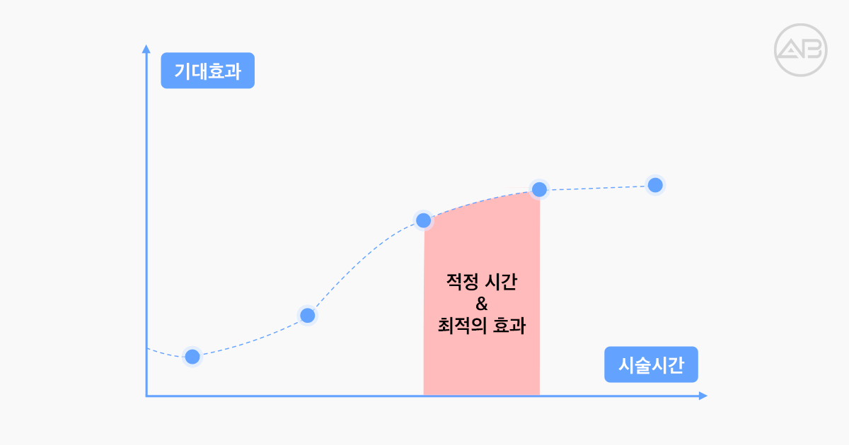 인모드 효과, 왜 시술 시간이 중요할까요?