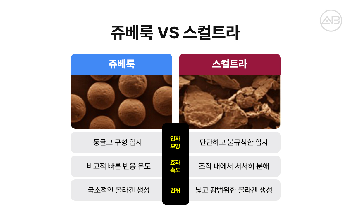 입자 구조와 콜라겐 형성 방식이 다른 쥬베룩과 스컬트라