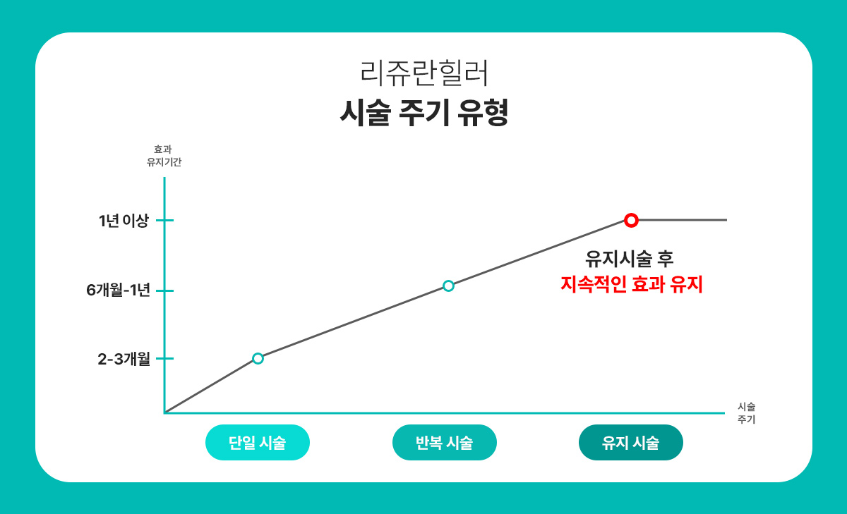 리쥬란 힐러 효과를 극대화하는 시술 주기