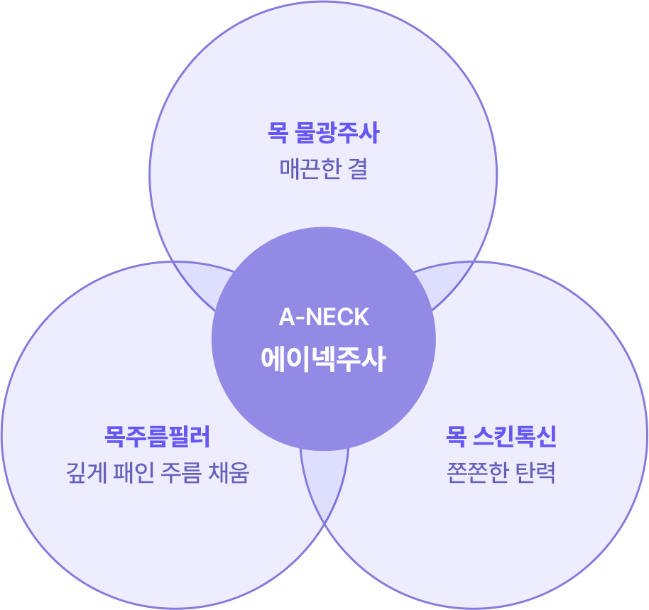 채움 · 매끈한 결 · 탄력을 함께 고려한 3중 복합 설계