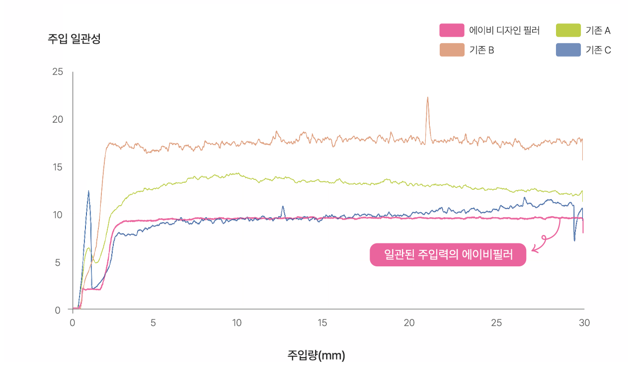 주입력 비교 그래프 - 에이비 피부과