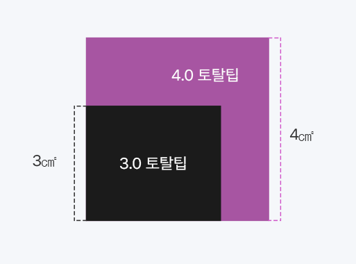 팁 면적 확대로 빨라진 시술 속도